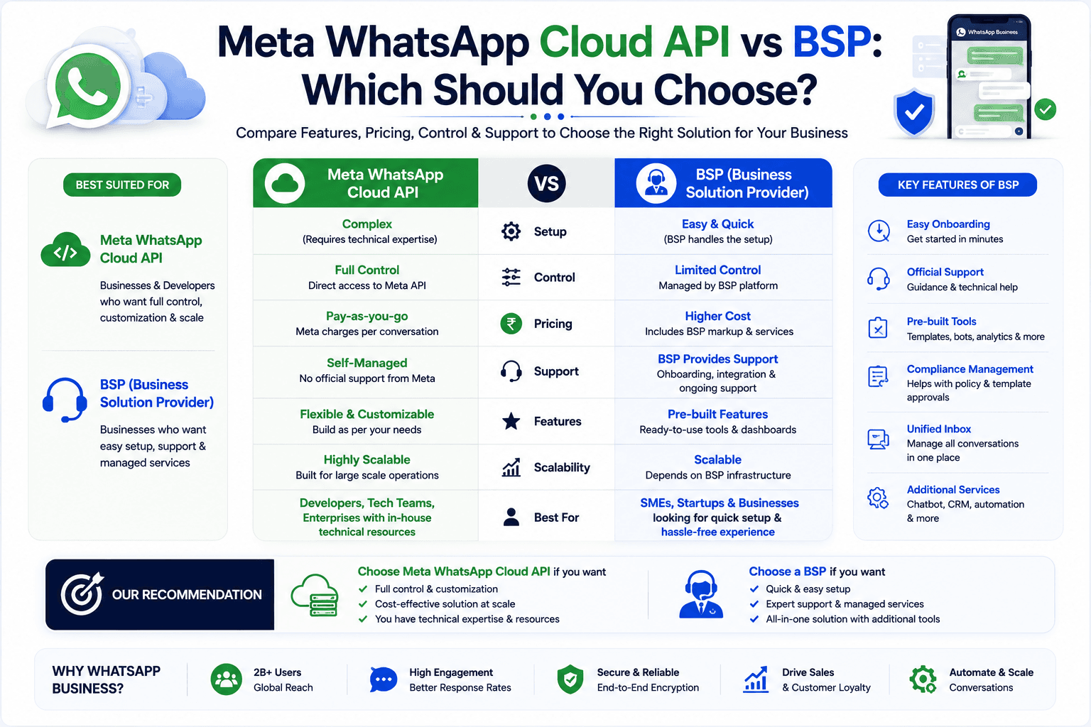Meta WhatsApp Cloud API vs BSP: Which Should You Choose?