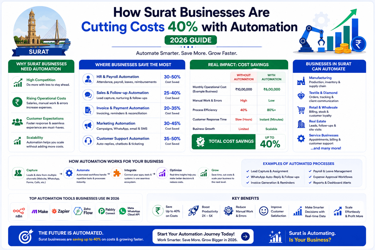 How Surat Businesses Are Cutting Costs 40% with Automation (2026 Guide)