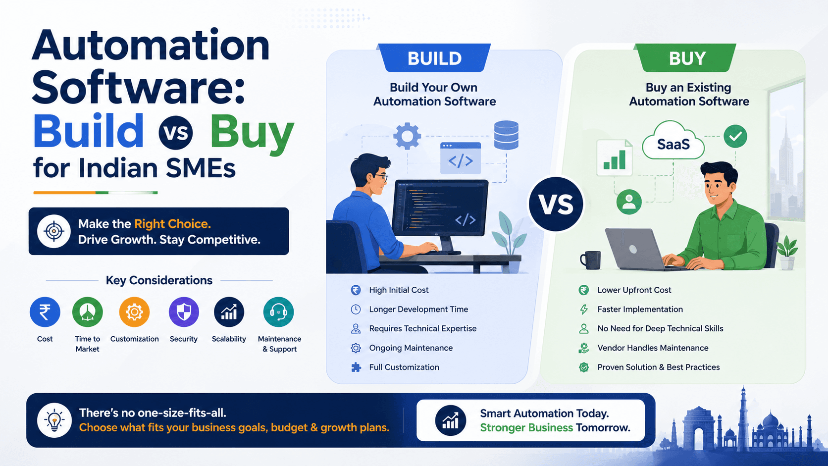 Automation Software: Build vs Buy for Indian SMEs