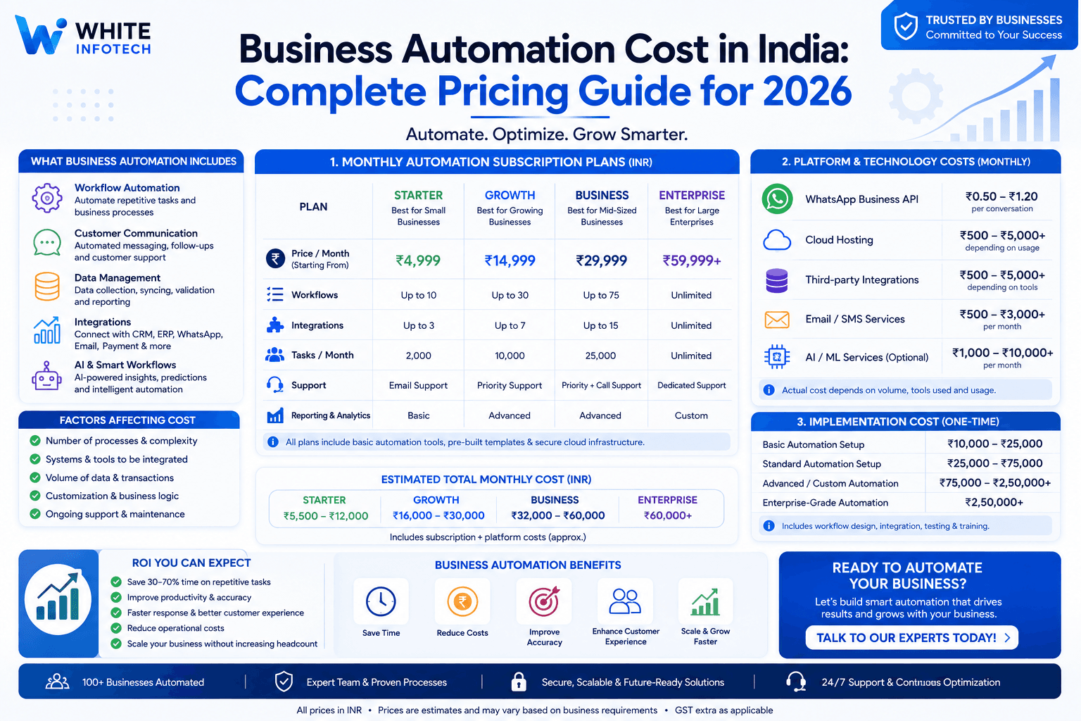 Business Automation Cost in India: Complete Pricing Guide for 2026