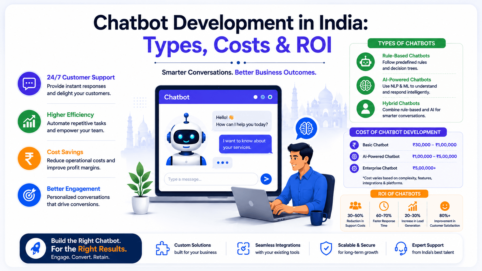 Chatbot Development in India: Types, Costs & ROI