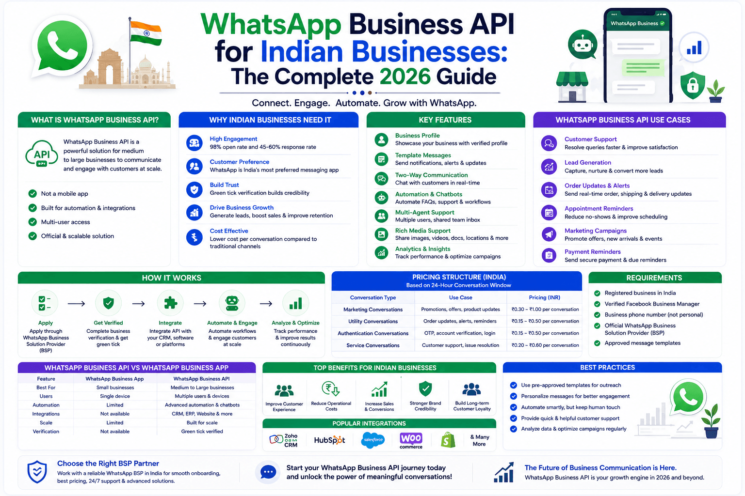WhatsApp Business API for Indian Businesses: The Complete 2026 Guide
