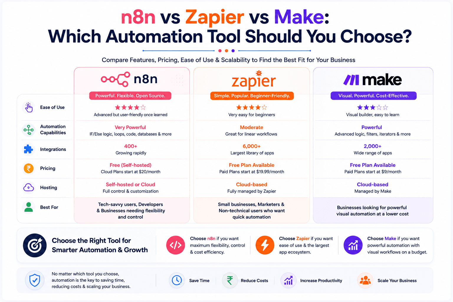 n8n vs Zapier vs Make: Which Automation Tool Should You Choose?